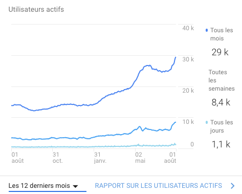 Statistiques Google Analytics Juillet 2018 Chokomag